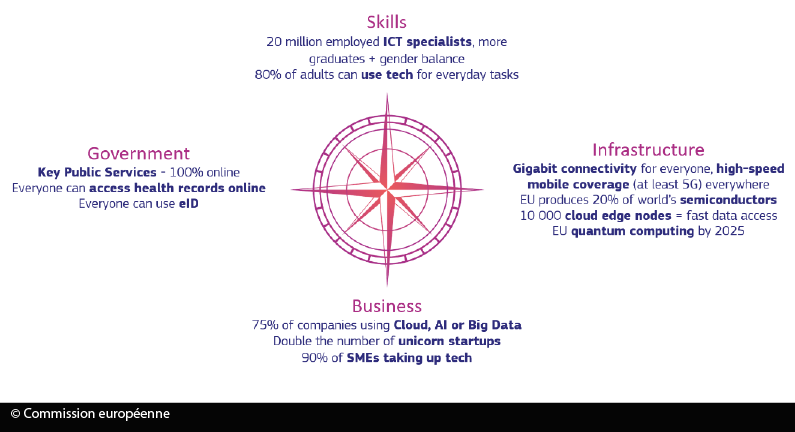 Europe's digital decade: 2030 targets